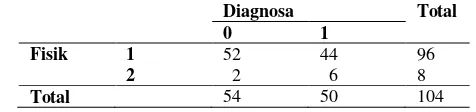 Tabel 4.4 Tabulasi Silang Variabel Diagnosa dengan Aktivitas Fisik 