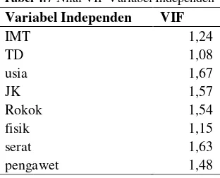 Tabel 4.7 Nilai VIF Variabel Independen 