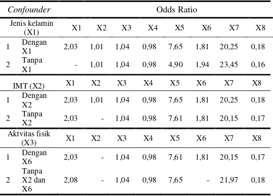 Tabel 4.9 Nilai Odds Ratio untuk Uji Confounding 