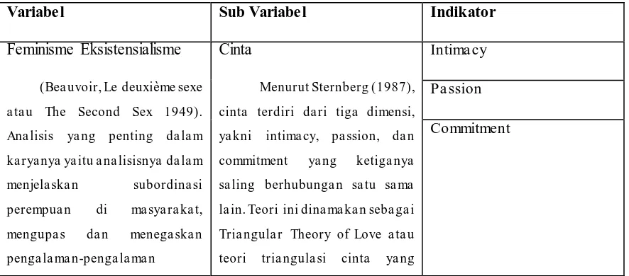 Tabel 3.1 Tabel Operasional Variabel Sub Variabel 