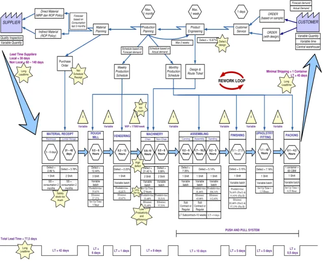 Gambar 1. Current State Value Stream Mapping PT. ³;´ 