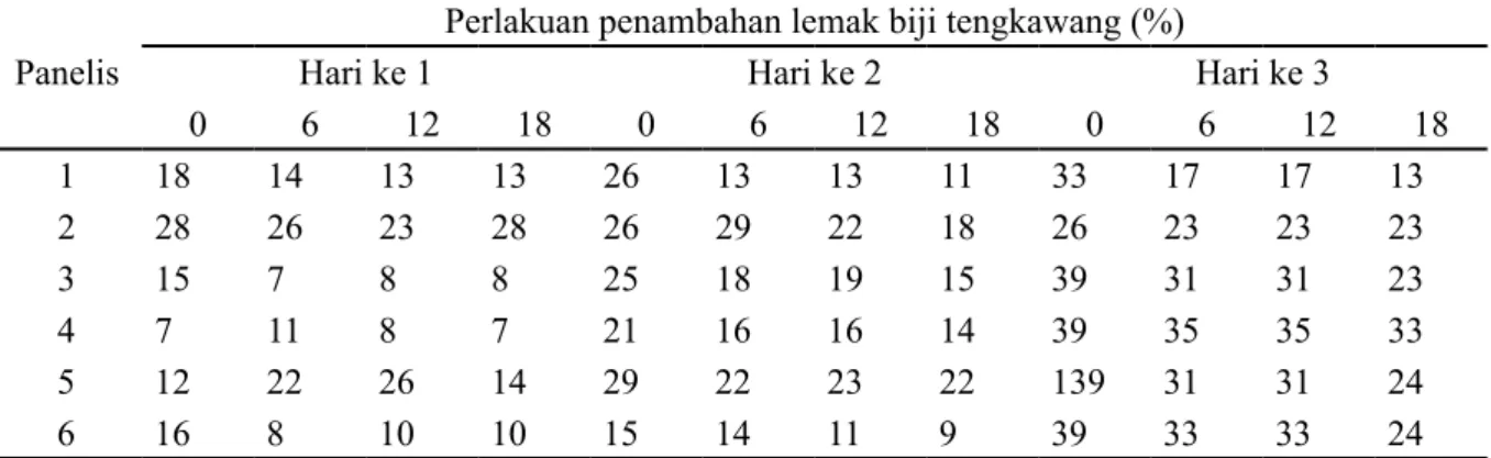 Tabel 3. Rekapitulasi data organoleptik kesegaran mie basah selama penyimpanan pada suhu  kamar