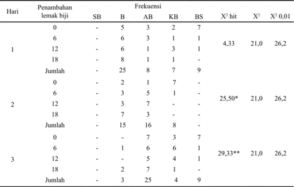 Tabel 6. Data Uji Chi-Square untuk perbandingan antar perlakuaan penambahan lemak biji  tengkawang pada hari ke 3