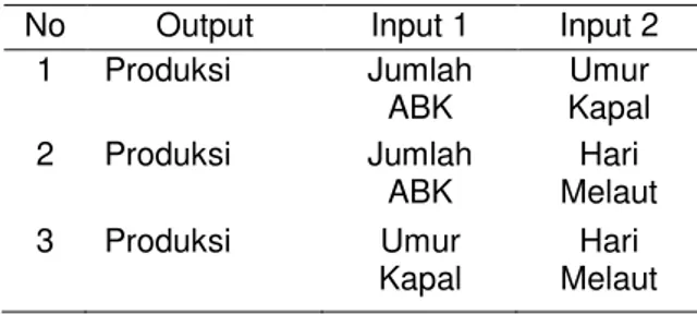 Tabel 1 Skenario maximizing output dan 2 input  No  Output  Input 1  Input 2 