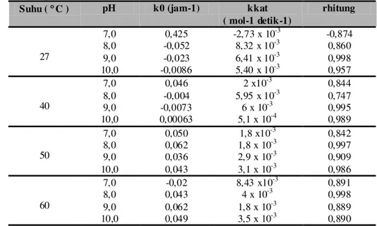 Tabel I.    Harga Tetapan Kece patan Degradasi Asetosal Aki bat Pe ngaruh Konsentr asi Sukrosa ( kkat ) pada  Bber bag ai pH