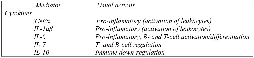 Tabel 2.7  Sitokin yang dihasilkan sebagai implikasi dari gastritis H.pylori 40 