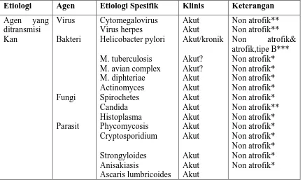 Tabel 2.1. .Etiologi Gastritis Berdasarkan Agen yang Ditransmisikan, Kimiawi, Fisik, Imun, 