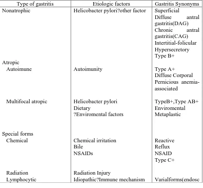 Tabel 2. Klasifikasi gastritis kronik berdasakan topograpi, morfologi & etiologi 22  