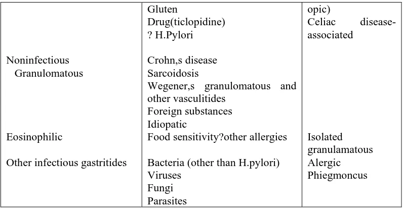 Gambar 2.1. Skema representasi dari distribusi inflamasi dan atropi pada berbagai tipe  gastritis kronik atropi dan nonatropi