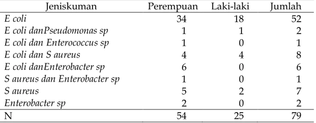 Tabel 3. Distribusi kuman penyebab ISK menurut jenis kelamin (N=79)  Jeniskuman  Perempuan  Laki-laki  Jumlah 