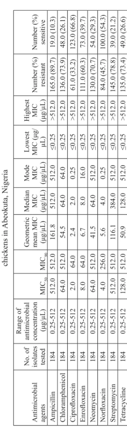 Table 1. The minimum inhibitory concentration (MIC) of antimicrobial agents on Enterobacteriaceae isolates from free-range  chickens in Abeokuta, Nigeria Antimicrobial  agentsNo