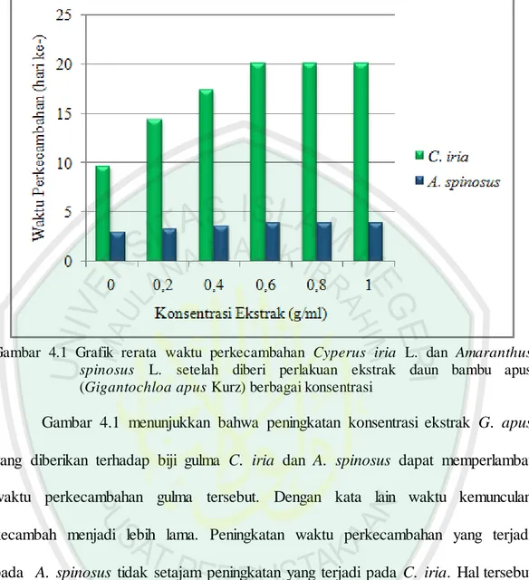 Gambar  4.1  Grafik  rerata  waktu  perkecambahan  Cyperus  iria  L.  dan  Amaranthus  spinosus  L