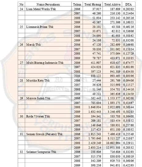 Tabel 9. Perhitungan variabel DTA (lanjutan) 