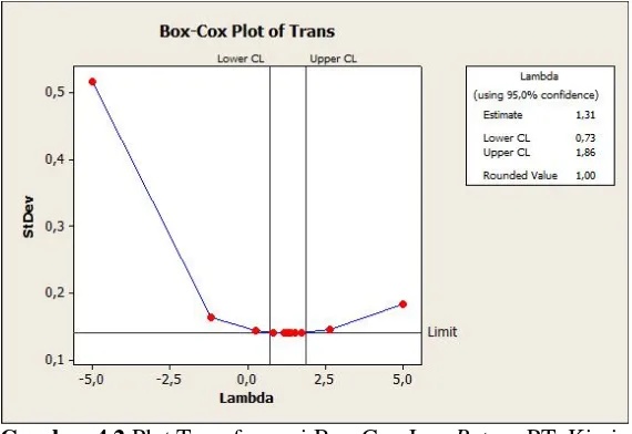 Gambar 4.2  Plot Transformasi Box-Cox Log Return PT. Kimia 