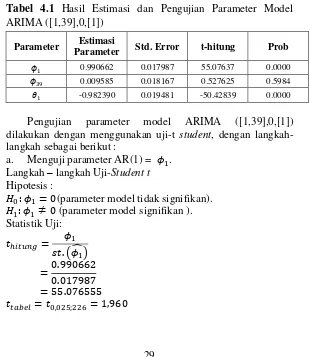 Tabel 4.1 Hasil Estimasi dan Pengujian Parameter Model 