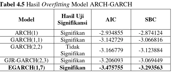 Tabel 4.5 Hasil Overfitting Model ARCH-GARCH 