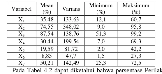 Tabel 4.2 Nilai Mean, Varians, Minimum, dan Maksimum Variabel Prediktor 