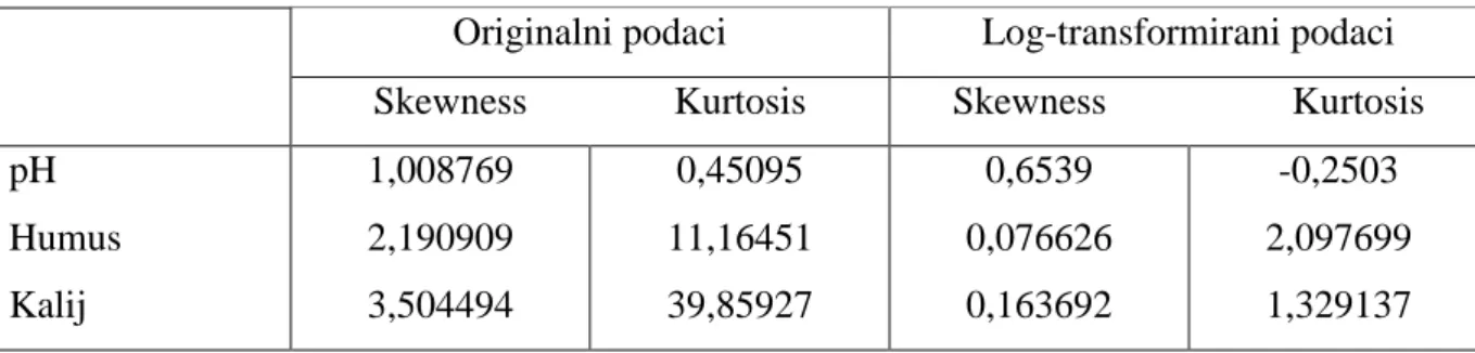 Tablica 3: Originalni i log-transformirani podaci  