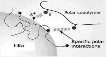 Gambar 2.8 Mekanisme kerja fungsionalisasi dari polar PP-g-MA     
