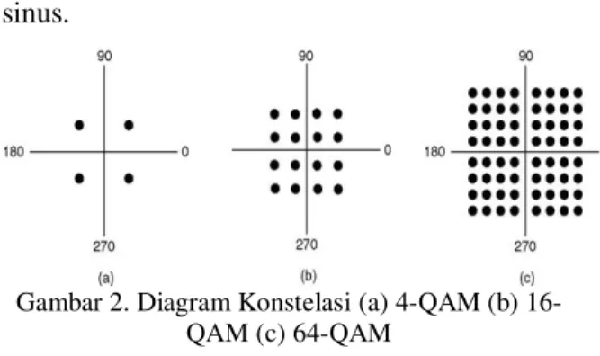 Gambar 2. Diagram Konstelasi (a) 4-QAM (b) 16- 16-QAM (c) 64-16-QAM 