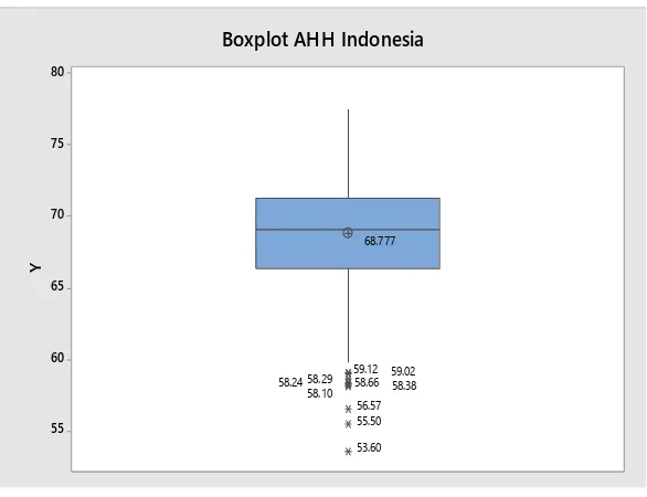 Gambar 4.1 Boxplot AHH di Indnesia 
