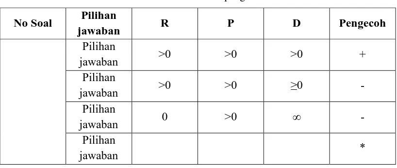 Tabel 3.2 Interpretasi indeks diskriminasi 