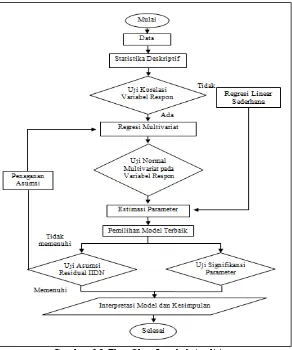 Gambar 3.2 Flow Chart Langkah Analisis 