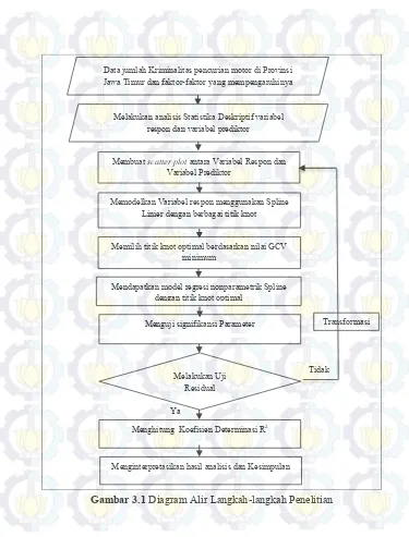 Gambar 3.1 Diagram Alir Langkah-langkah Penelitian 