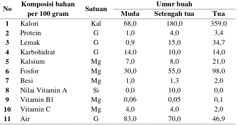 Tabel 3. Komposisi kimia daging buah ampas kelapa segar pada 3 tingkatan umur.