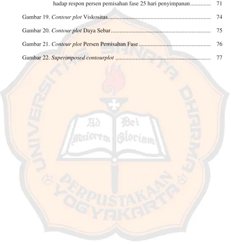 Gambar 19. Contour plot Viskositas......................................................................