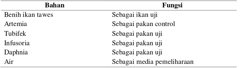 Tabel 2. Alat yang digunakan dalam penelitian 