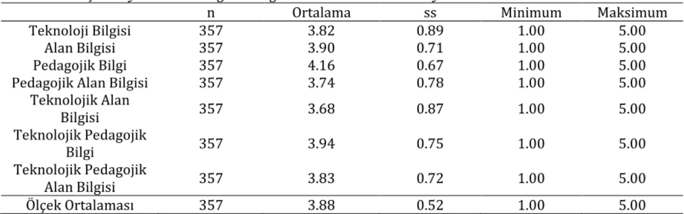 Tablo  3’e  göre  araştırmaya  katılan  öğretmenlerin;  teknoloji  bilgisi  (TB)  ortalamalarının  3.82, alan bilgisi (AB) ortalamalarının 3.90, pedagojik bilgi ortalamalarının (PB) 4.16, pedagojik  alan  bilgisi  ortalamalarının  3.74,  teknolojik  alan  