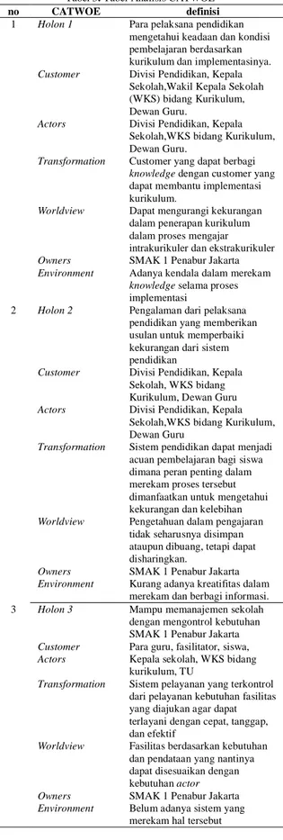 Tabel 3. Tabel Analisis CATWOE 