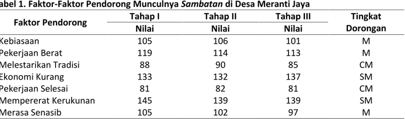 Tabel 1. Faktor-Faktor Pendorong Munculnya Sambatan di Desa Meranti Jaya