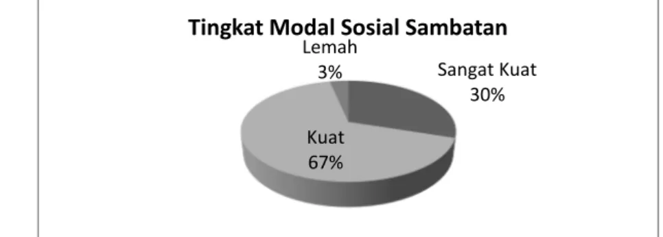 Gambar 1. Diagram Tingkat Modal Sosial di Desa Meranti Jaya
