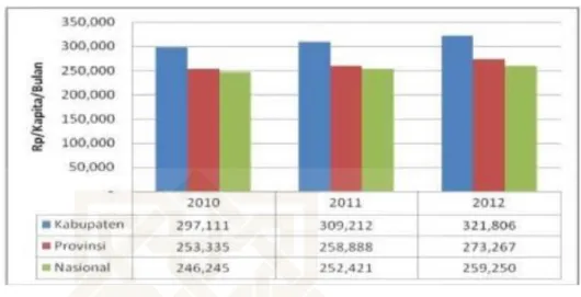 Grafik  1.1.  Perbandingan  perkembangan  angka  kemiskinan  Kabupaten Sarolangun, Propinsi Jambi dan Nasional Tahun 2010-2012 