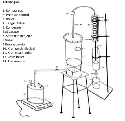 Gambar 1. Rangkaian alat distilasi. 