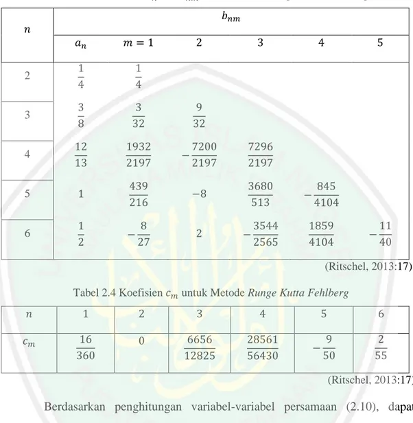 Tabel 2.3 Koefisien    dan       untuk Metode Runge Kutta Fehlberg 