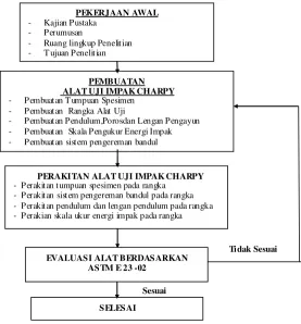 Gambar 3.1. Diagram Alir Penelitian 