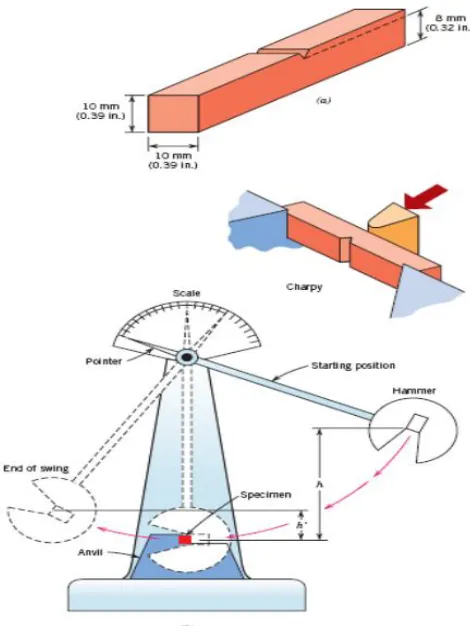 Gambar 2.2. Metode Impak Metode Charpy Sumber : Calliester, 2007 