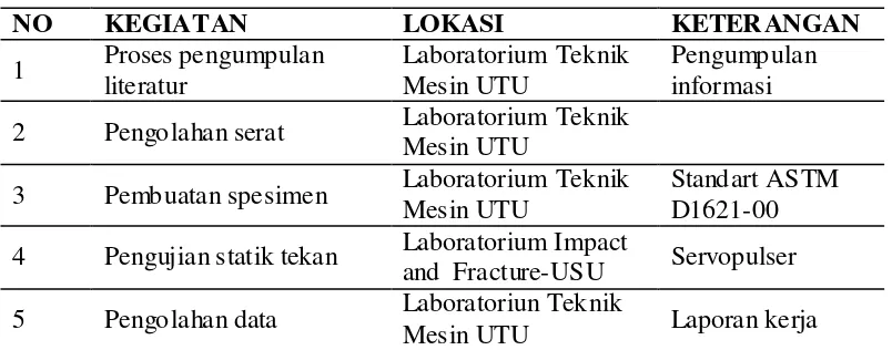 Tabel 3.1. Kegiatan Penelitian 