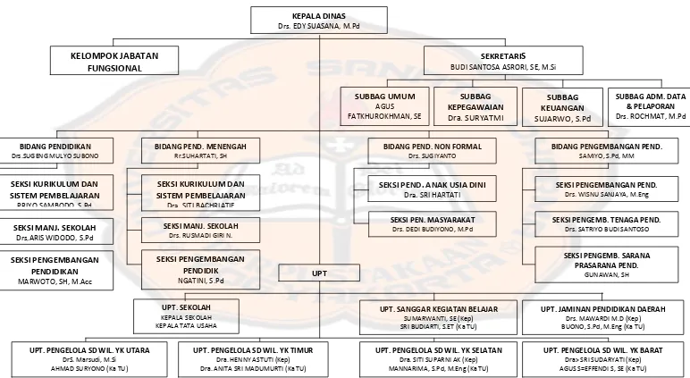 Gambar 4.1: Struktur Organisasi Dinas Pendidikan Kota Yogyakarta 