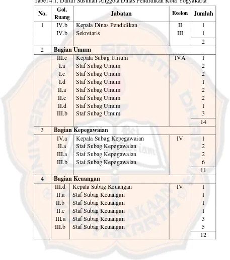 Tabel 4.1. Daftar Susunan Anggota Dinas Pendidikan Kota Yogyakarta 