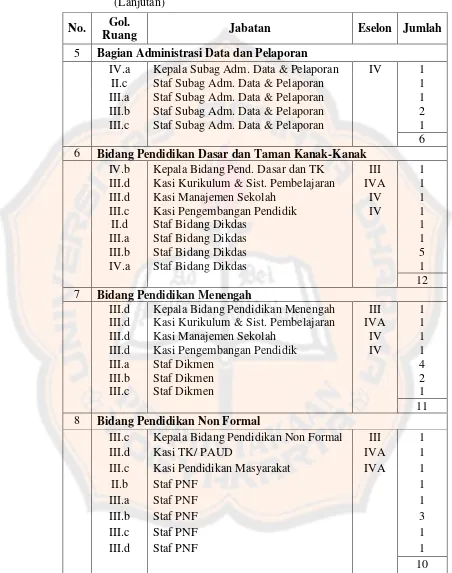 Tabel 4.1. Daftar Susunan Anggota Dinas Pendidikan Kota Yogyakarta 