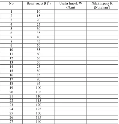 Tabel 3.1. Form konversi derajat sudut β (0) terhadap usaha dan nilai impak 