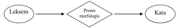 Gambar 2.3: Bagan Input dan Output Proses Morfologis Pembentukan Kata 