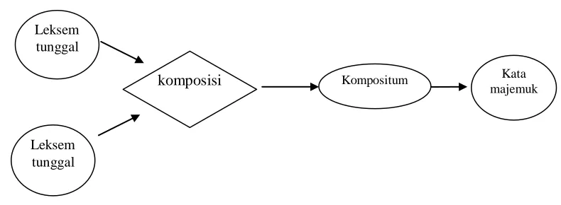 Gambar 2.6: Bagan Input dan Output Pembentukan  