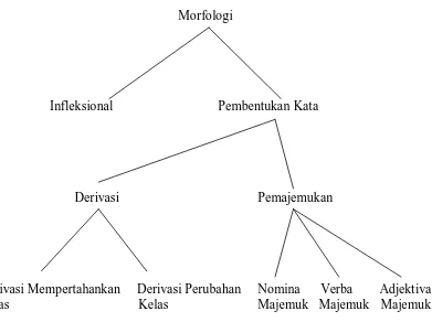 Gambar 2.1: Diagram Morfologi 