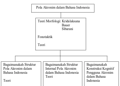 Gambar 2.9: Konstruksi Analisis Pola Akronim dalam Bahasa Indonesia 