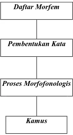 Gambar 2.2: Organisasi Morfologi Struktural 